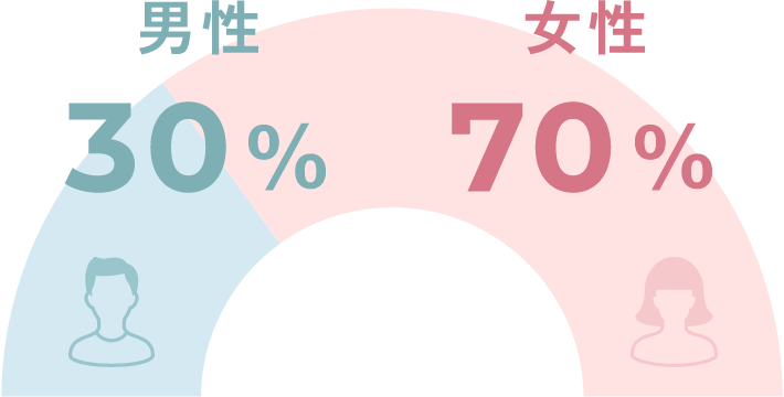 男性30％ 女性70％
