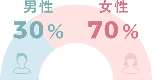 男性30％ 女性70％