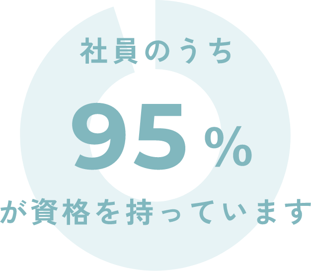 社員のうち95％が資格を持っています