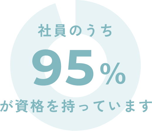 社員のうち95％が資格を持っています