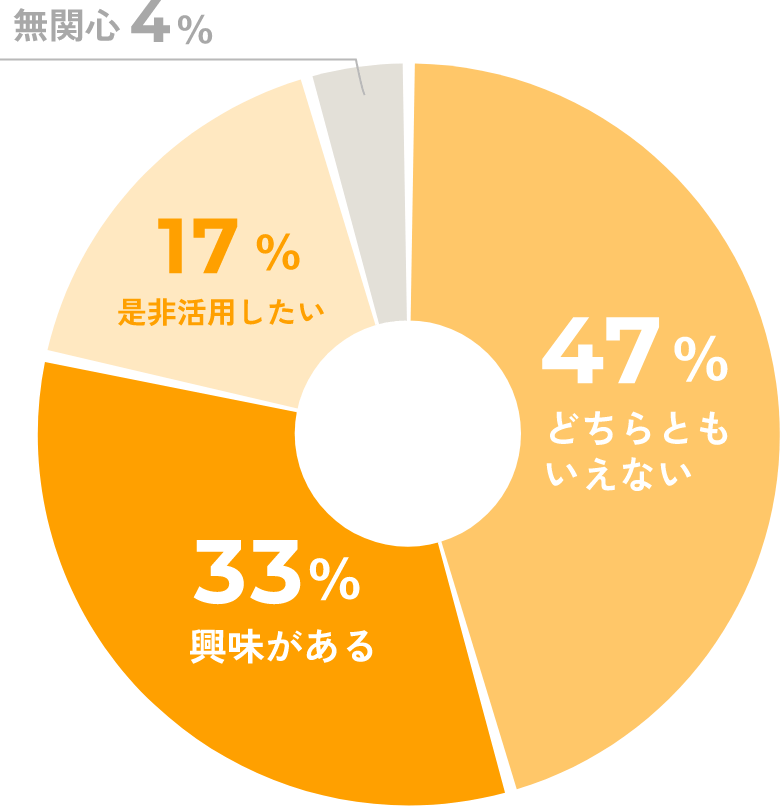週休3日制についてのアンケート結果の図