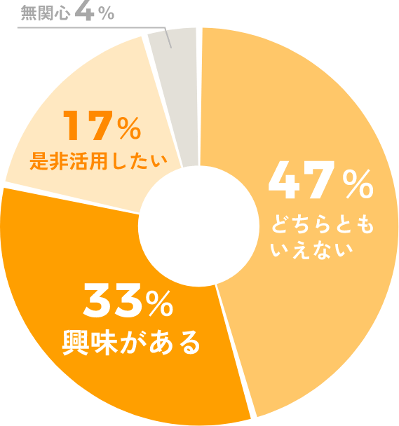 週休3日制についてのアンケート結果の図